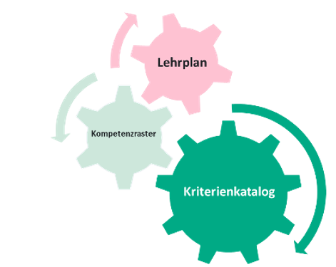 Kriterienkatalog